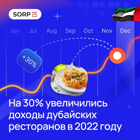 На 30% увеличились доходы дубайских ресторанов в 2022 году На 30% увеличились доходы дубайских ресторанов в 2022 году