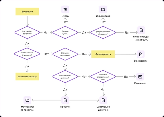 Алгоритм применения методики GTD Алгоритм применения методики GTD