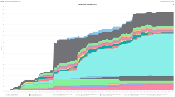 Накопительная диаграмма потока. Глядя на этот график можно легко определить количество работы в процессе, время цикла, время производства. А еще увидеть узкие места и другие проблемы в процессе. Накопительная диаграмма потока. Глядя на этот график можно легко определить количество работы в процессе, время цикла, время производства. А еще увидеть узкие места и другие проблемы в процессе.