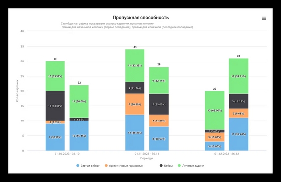 График пропускной способности в Kaiten. На оси X расположены периоды времени, на оси Y — количество выполненных задач График пропускной способности в Kaiten. На оси X расположены периоды времени, на оси Y — количество выполненных задач