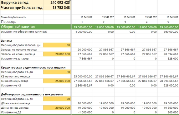 Оборотный капитал можно найти, вычтя из суммы запасов и дебиторской задолженности кредиторскую задолженность Оборотный капитал можно найти, вычтя из суммы запасов и дебиторской задолженности кредиторскую задолженность
