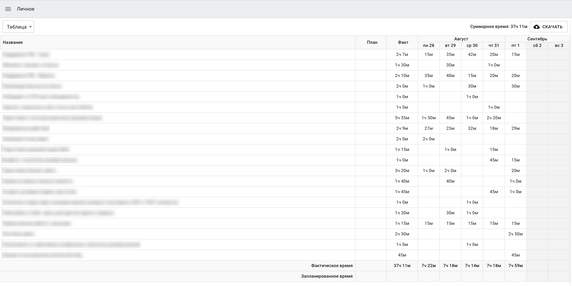 Пример отчета по затраченному времени. Видно, сколько времени ушло на работу над каждой задачей. Можно отфильтровать данные по конкретному сотруднику, проекту или типу работы. Пример отчета по затраченному времени. Видно, сколько времени ушло на работу над каждой задачей. Можно отфильтровать данные по конкретному сотруднику, проекту или типу работы.