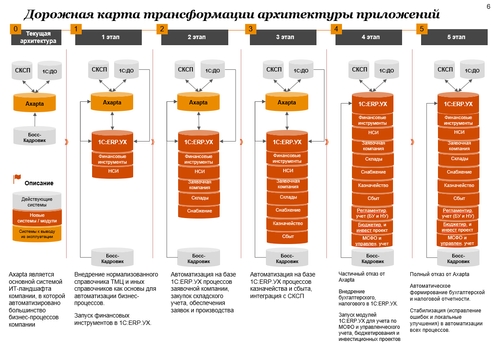 Предпроектное обследование 1С – что это такое и в каких случаях нужно? Предпроектное обследование 1С – что это такое и в каких случаях нужно?