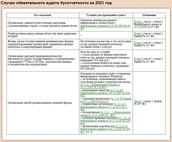 🔎 С этого года действуют новые правила обязательного аудита бухгалтерской отчетности. В письме от 18.01.2022 № 07-04-09/2185 Минфин разъяснил нюансы применения поправок. Проверьте — подпадает ли ваша компания под обязательную ревизию ≫ http://amp.gs/jZ9P7 | Система Главбух (@sistemaglavbukh) | Мегасреда | 22.02.22, 14:00:48 🔎 С этого года действуют новые правила обязательного аудита бухгалтерской отчетности. В письме от 18.01.2022 № 07-04-09/2185 Минфин разъяснил нюансы применения поправок. Проверьте — подпадает ли ваша компания под обязательную ревизию ≫ http://amp.gs/jZ9P7 | Система Главбух (@sistemaglavbukh) | Мегасреда | 22.02.22, 14:00:48