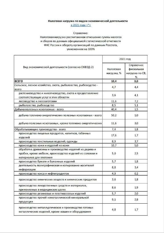 ФНС России опубликовала сведения о средней налоговой нагрузке и рентабельности проданных товаров (продукции, работ, услуг и активов организаций) по видам экономической деятельности за 2021 год. | Канал Мытарь (@mytar_rf) | Мегасреда | 12.05.22, 09:12:33 ФНС России опубликовала сведения о средней налоговой нагрузке и рентабельности проданных товаров (продукции, работ, услуг и активов организаций) по видам экономической деятельности за 2021 год. | Канал Мытарь (@mytar_rf) | Мегасреда | 12.05.22, 09:12:33