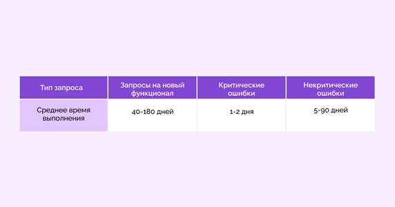 Среднее время на выполнение разных типов запросов Среднее время на выполнение разных типов запросов