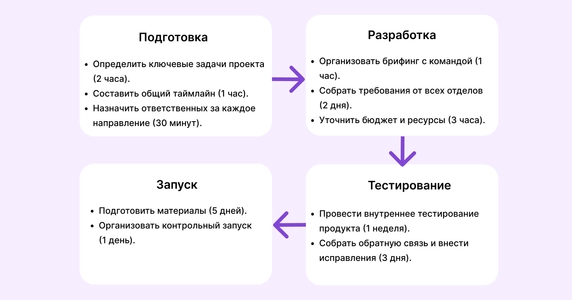 Пример подготовки задач для каждого этапа запуска продукта Пример подготовки задач для каждого этапа запуска продукта