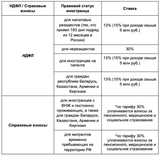 * Для субъектов МСП действует скидка на ставку страховых взносов: 15% вместо 30% после превышения федерального МРОТ * Для субъектов МСП действует скидка на ставку страховых взносов: 15% вместо 30% после превышения федерального МРОТ