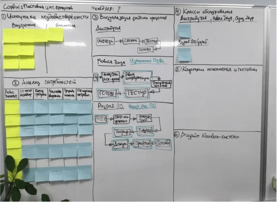Сначала можно создать Канбан Доску на флипчарте, а когда она будет готова — перенести ее в Kaiten Сначала можно создать Канбан Доску на флипчарте, а когда она будет готова — перенести ее в Kaiten