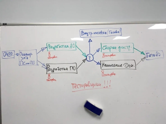 Таким получился процесс для отдела программистов Таким получился процесс для отдела программистов