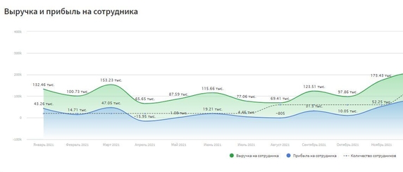 В отчёте видно, сколько выручки и прибыли получилось на трёх сотрудников. После расширения штата в августе, эффективность работы сотрудников возросла на 4,49% В отчёте видно, сколько выручки и прибыли получилось на трёх сотрудников. После расширения штата в августе, эффективность работы сотрудников возросла на 4,49%