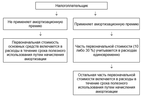 суть механизма амортизационной премии суть механизма амортизационной премии