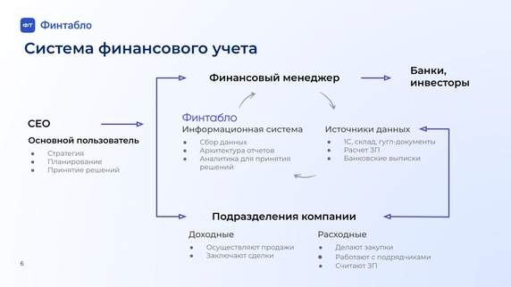Финдир координирует работу всех подразделений предприятия в соответствии с принятой стратегией, планами и решениями руководства Финдир координирует работу всех подразделений предприятия в соответствии с принятой стратегией, планами и решениями руководства