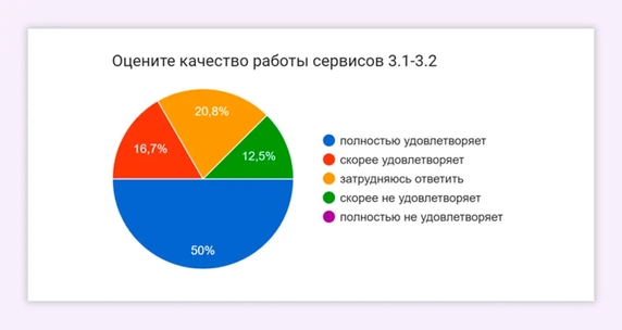 Результаты опроса пользователей о качестве работы третьей линии поддержки Результаты опроса пользователей о качестве работы третьей линии поддержки