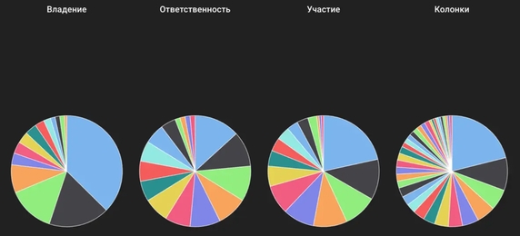 Постепенно доля карточек, которые создавали другие сотрудники, увеличивается — это хорошая тенденция Постепенно доля карточек, которые создавали другие сотрудники, увеличивается — это хорошая тенденция