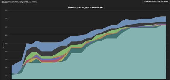 Мы стремимся сокращать самые широкие прослойки на графике, чтобы задачи были равномерно распределены по этапам Мы стремимся сокращать самые широкие прослойки на графике, чтобы задачи были равномерно распределены по этапам