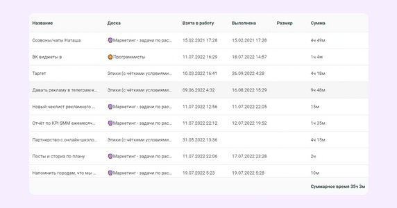 Отчет о затраченном времени в Kaiten Отчет о затраченном времени в Kaiten