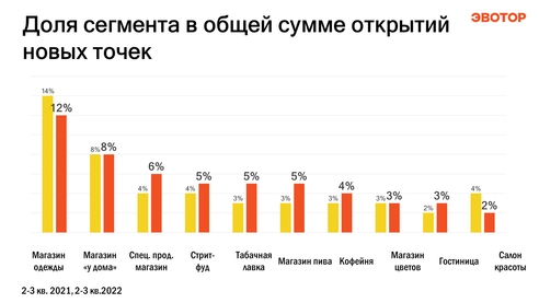 За последние полгода малый бизнес в России усилился в сферах торговли и общепита За последние полгода малый бизнес в России усилился в сферах торговли и общепита