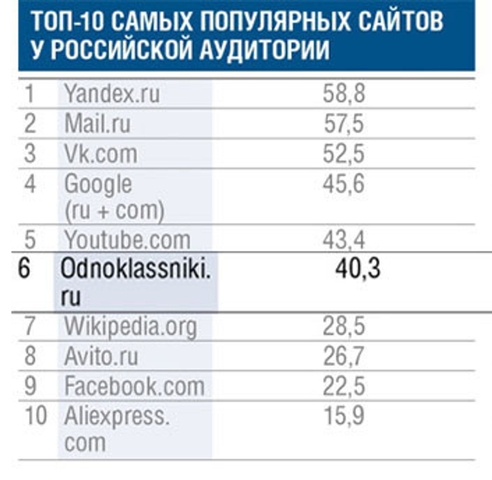 Особенности аудитории социальной сети «Одноклассники»
 Особенности аудитории социальной сети «Одноклассники»