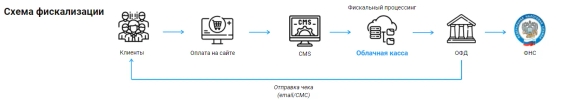 Фискальный процессинг Фискальный процессинг
