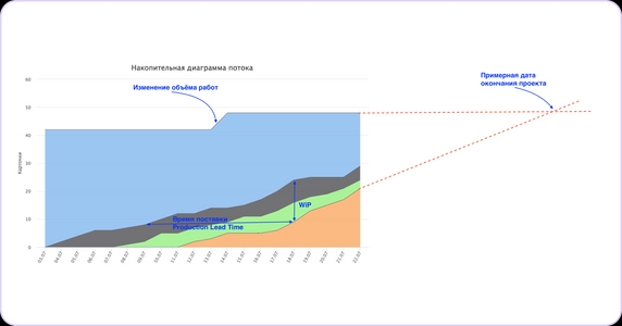 На диаграмме потока можно сразу заметить изменение объема работ, а еще — увидеть, как менялось количество элементов в работе (Work in Progress — WiP) и каково среднее время поставки На диаграмме потока можно сразу заметить изменение объема работ, а еще — увидеть, как менялось количество элементов в работе (Work in Progress — WiP) и каково среднее время поставки