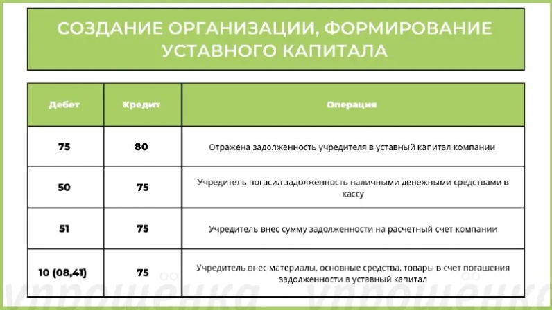📄Проводки: Создание организации, формирование уставного капитала | Журнал «Упрощенка» (@uproshchenka) | Мегасреда | 16.05.22, 16:30:14 📄Проводки: Создание организации, формирование уставного капитала | Журнал «Упрощенка» (@uproshchenka) | Мегасреда | 16.05.22, 16:30:14