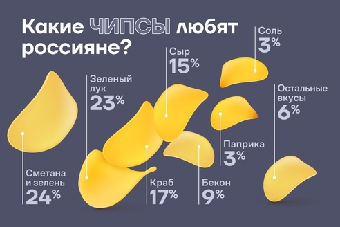 «Сметана и зелень» — самый популярный у россиян вкус чипсов 