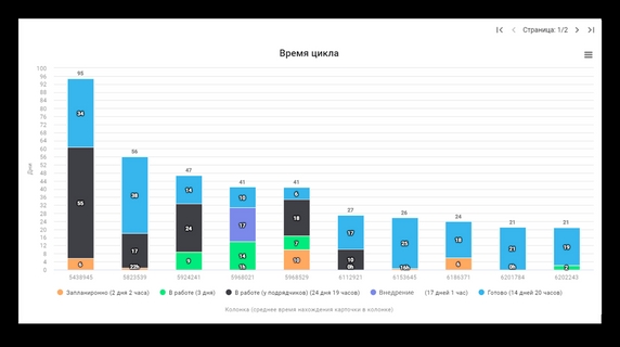 Время цикла в Kaiten. На оси Х — задачи, а на оси Y – сколько дней они были в работе Время цикла в Kaiten. На оси Х — задачи, а на оси Y – сколько дней они были в работе