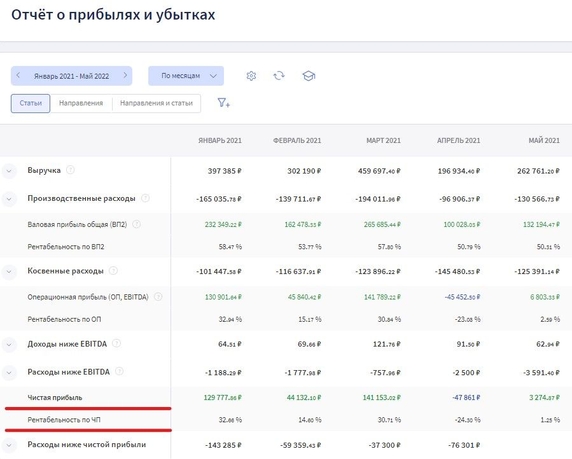 В Финтабло ОПиУ собирается автоматически. На его основе финдир ежемесячно доводит информацию об эффективности бизнеса и наметившихся трендах до собственника В Финтабло ОПиУ собирается автоматически. На его основе финдир ежемесячно доводит информацию об эффективности бизнеса и наметившихся трендах до собственника