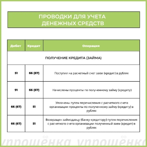 📄 Бухгалтерские проводки при учете по договору кредитов и займов 📄 Бухгалтерские проводки при учете по договору кредитов и займов