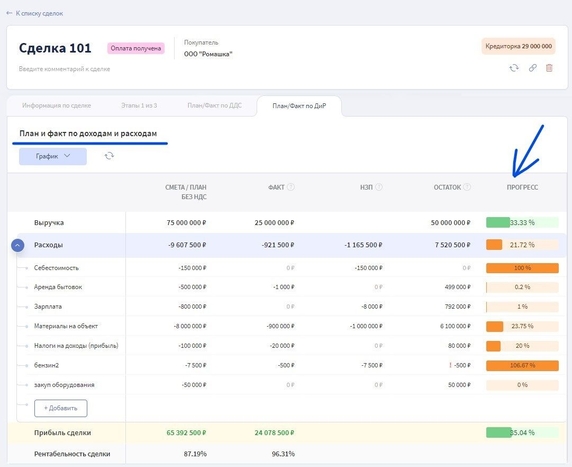 На скрине видно, насколько компания приблизилась к плановым значениям по выручке, затратам и прибыли по проекту. Анализ можно провести с одного взгляда