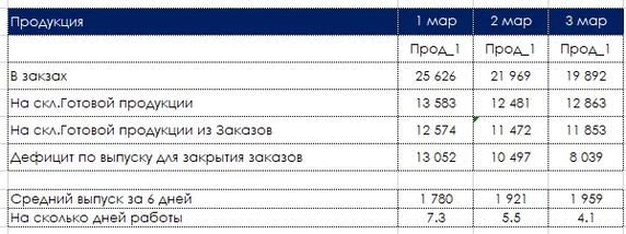 Такой таблицей можно раскрутить много вопросов. Нужна ли такая производительность? А какая нужна? Сколько рабочих надо для оптимальной в данный момент времени производительности? Такой таблицей можно раскрутить много вопросов. Нужна ли такая производительность? А какая нужна? Сколько рабочих надо для оптимальной в данный момент времени производительности?