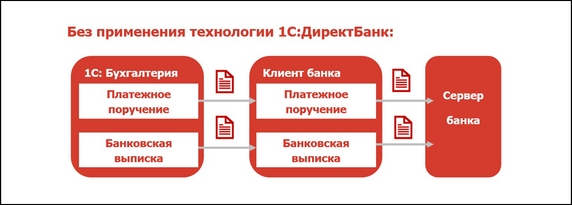 Процесс обмена с банком через систему "Клиент банка"