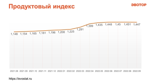 Индекс Эвотора: в сентябре подешевели сыр и гречка