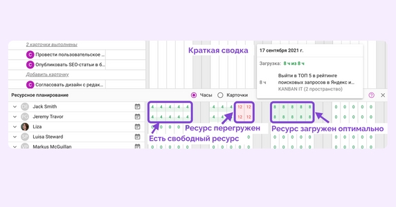 В Kaiten есть возможность отслеживать ресурсы команды объективно В Kaiten есть возможность отслеживать ресурсы команды объективно