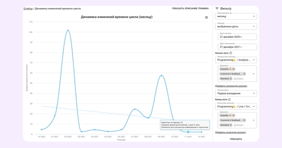 График Cycle time trends в Kaiten График Cycle time trends в Kaiten