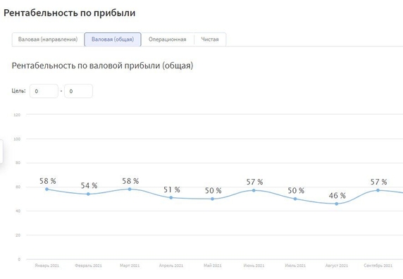 На графике в Финтабло видно, что показатель колеблется от 46 до 58%. На графике в Финтабло видно, что показатель колеблется от 46 до 58%.