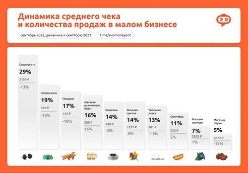 Средний чек растет, а продажи у малого бизнеса ― снижаются Средний чек растет, а продажи у малого бизнеса ― снижаются