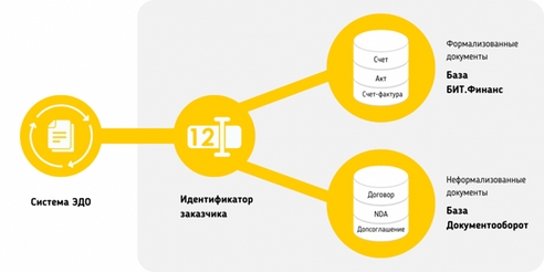 КЕЙС 1. БЕСШОВНАЯ ИНТЕГРАЦИЯ 1С:ДОКУМЕНТООБОРОТ И КОНТУР.ДИАДОК КЕЙС 1. БЕСШОВНАЯ ИНТЕГРАЦИЯ 1С:ДОКУМЕНТООБОРОТ И КОНТУР.ДИАДОК