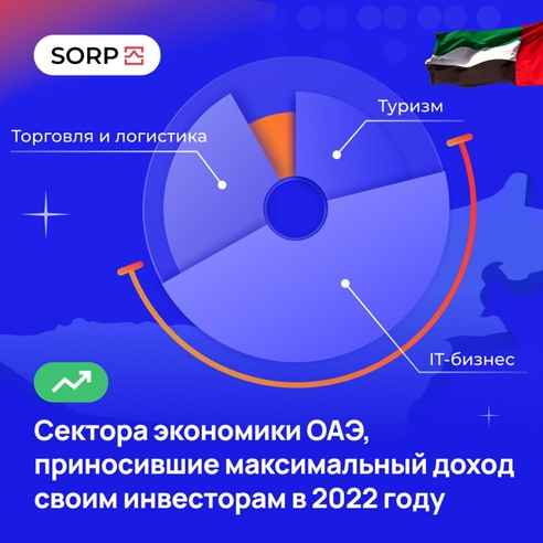 Сектора экономики ОАЭ, приносившие максимальный доход своим инвесторам в 2022 году Сектора экономики ОАЭ, приносившие максимальный доход своим инвесторам в 2022 году