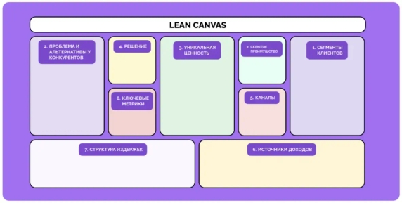 Пример последовательности заполнения шаблона Lean Canvas Пример последовательности заполнения шаблона Lean Canvas