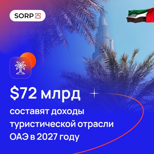 Доходы туристической отрасли ОАЭ в 2027 году составят $72 млрд Доходы туристической отрасли ОАЭ в 2027 году составят $72 млрд