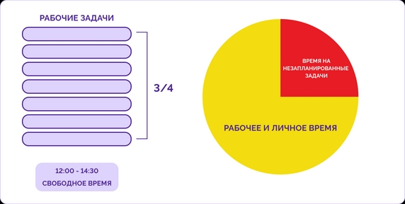 Запас времени в рабочем расписании Запас времени в рабочем расписании