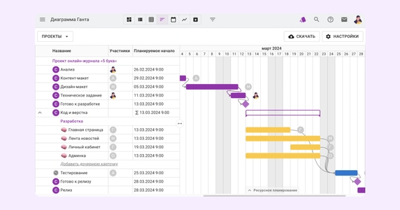 Диаграмма Ганта в Kaiten Диаграмма Ганта в Kaiten
