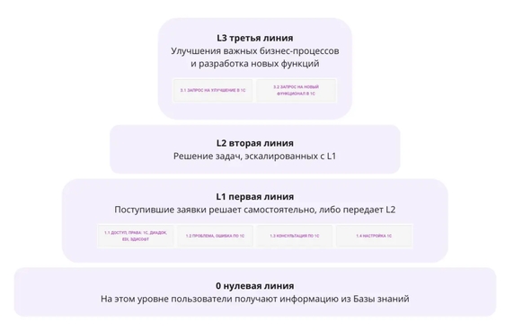 Схема ITSM-структуры в Bergauf Схема ITSM-структуры в Bergauf