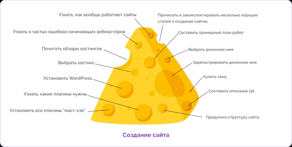 Дела разного масштаба и сложности в составе проекта согласно методике «швейцарского сыра» Дела разного масштаба и сложности в составе проекта согласно методике «швейцарского сыра»