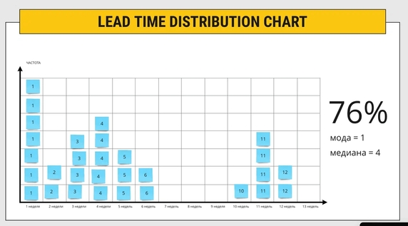 Диаграмма распределения времени выполнения помогает прогнозировать сколько времени у вас уйдет на решение новой задачи Диаграмма распределения времени выполнения помогает прогнозировать сколько времени у вас уйдет на решение новой задачи