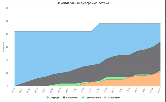 А вот диаграмма, по которой видно, что очередь задач намного больше, чем количество реально сделанной работы А вот диаграмма, по которой видно, что очередь задач намного больше, чем количество реально сделанной работы