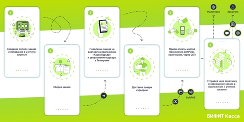 Кейс «БИФИТ Кассы» и «Высшей Лиги»: как автоматизировали курьерскую доставку в продуктовой сети магазинов Кейс «БИФИТ Кассы» и «Высшей Лиги»: как автоматизировали курьерскую доставку в продуктовой сети магазинов