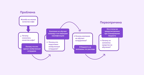 Пример применения метода «5 почему» с последовательным поиском корневого источника проблемы Пример применения метода «5 почему» с последовательным поиском корневого источника проблемы